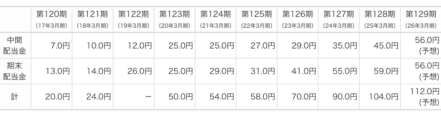 鹿島建設 配当金推移（2017年3月期〜2026年3月期）