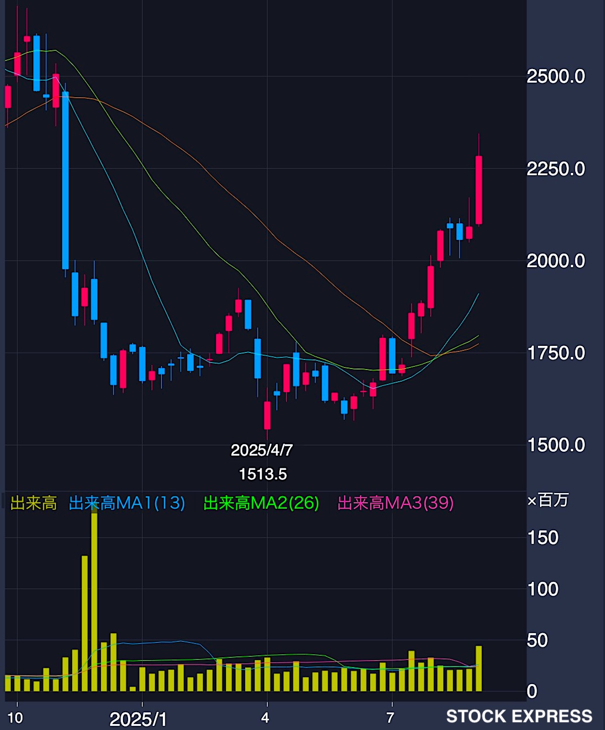 関西電力 株価推移（2024年10月〜2025年9月12日）