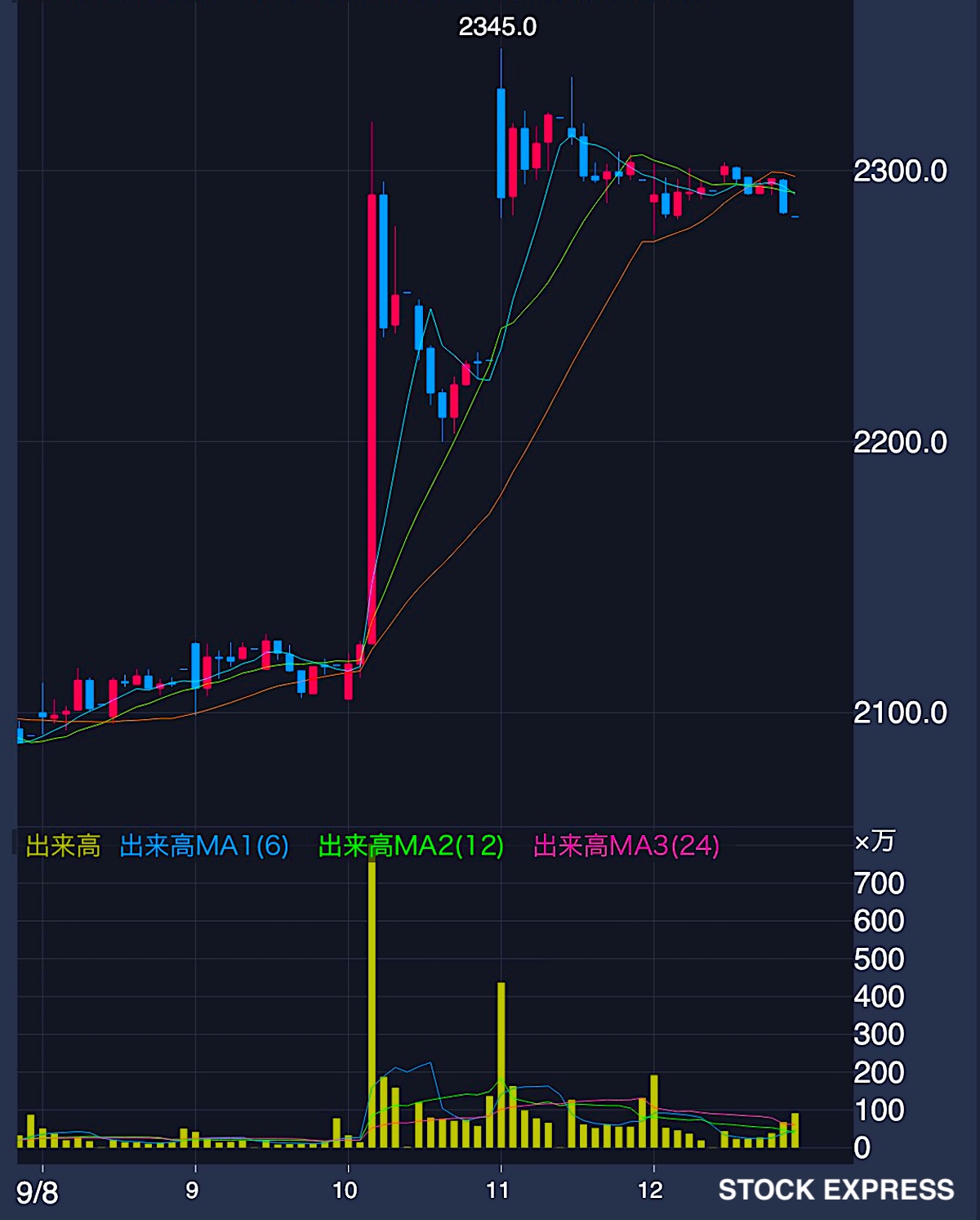 関西電力 株価推移（2025年9月8日〜9月12日）