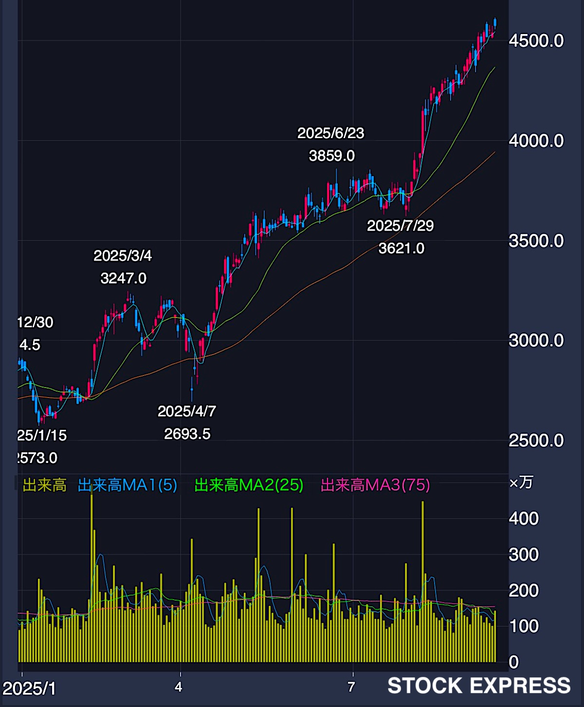 鹿島建設 株価推移（2025年1月〜9月12日）