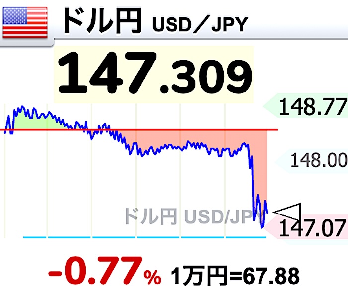 為替（ドル円）チャート.9月5日 22:30時点