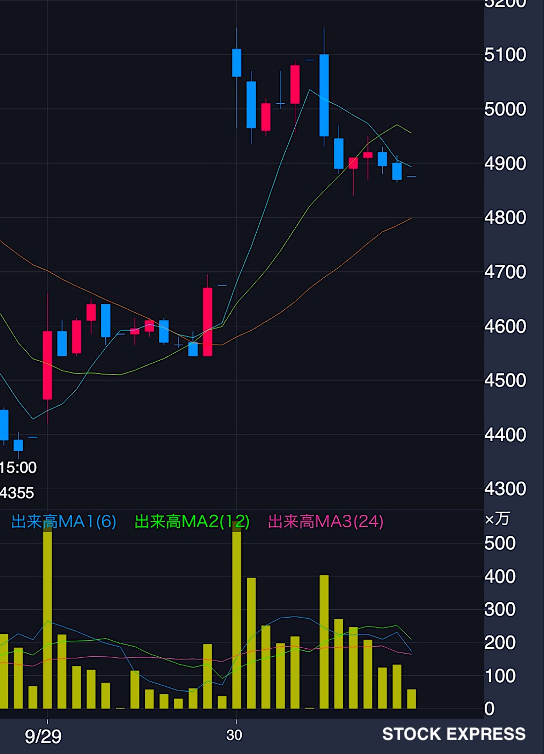 キオクシア株価推移（2025年9月29日〜30日）