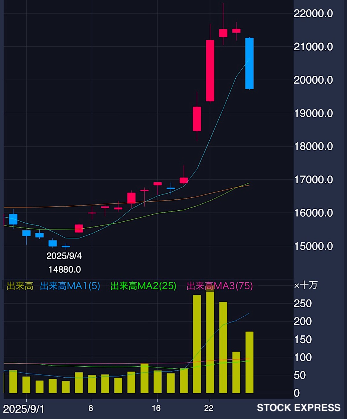 レーザーテック株価推移（2025年9月1日〜26日）