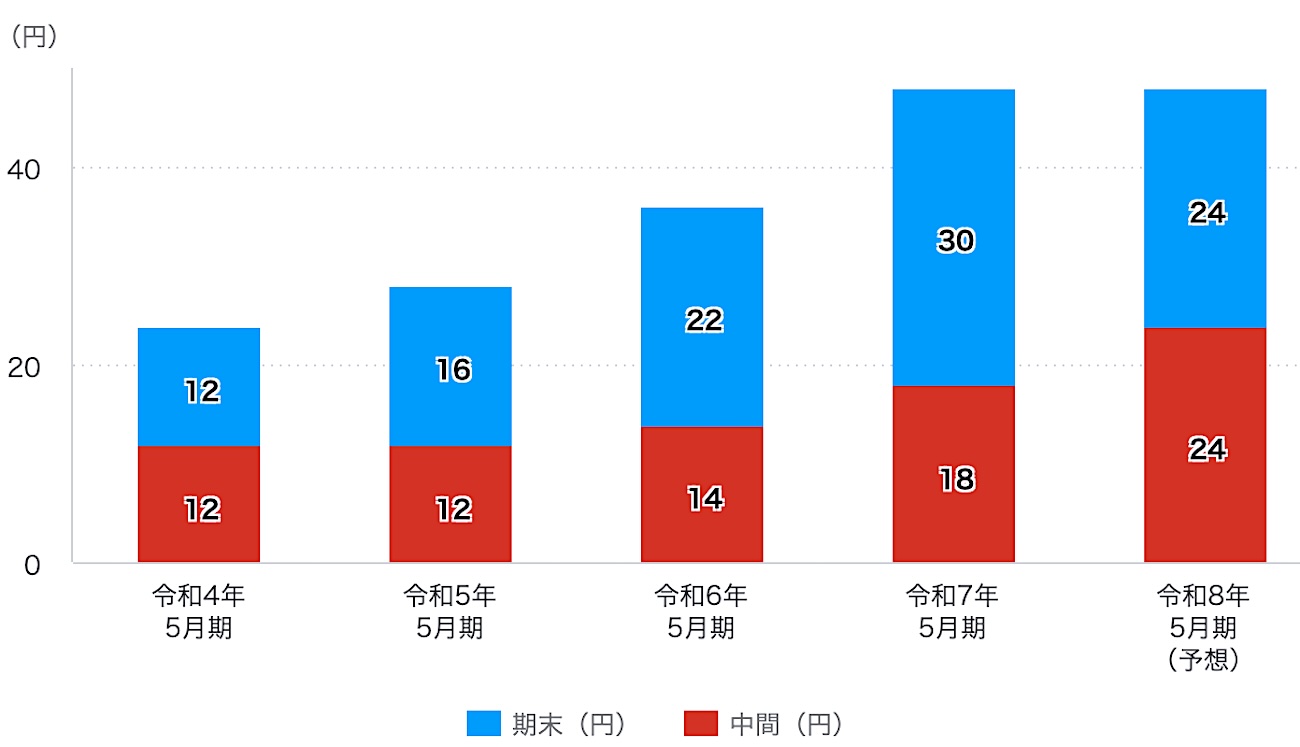 前澤工業 配当金推移(2022年5月期〜2026年5月期)