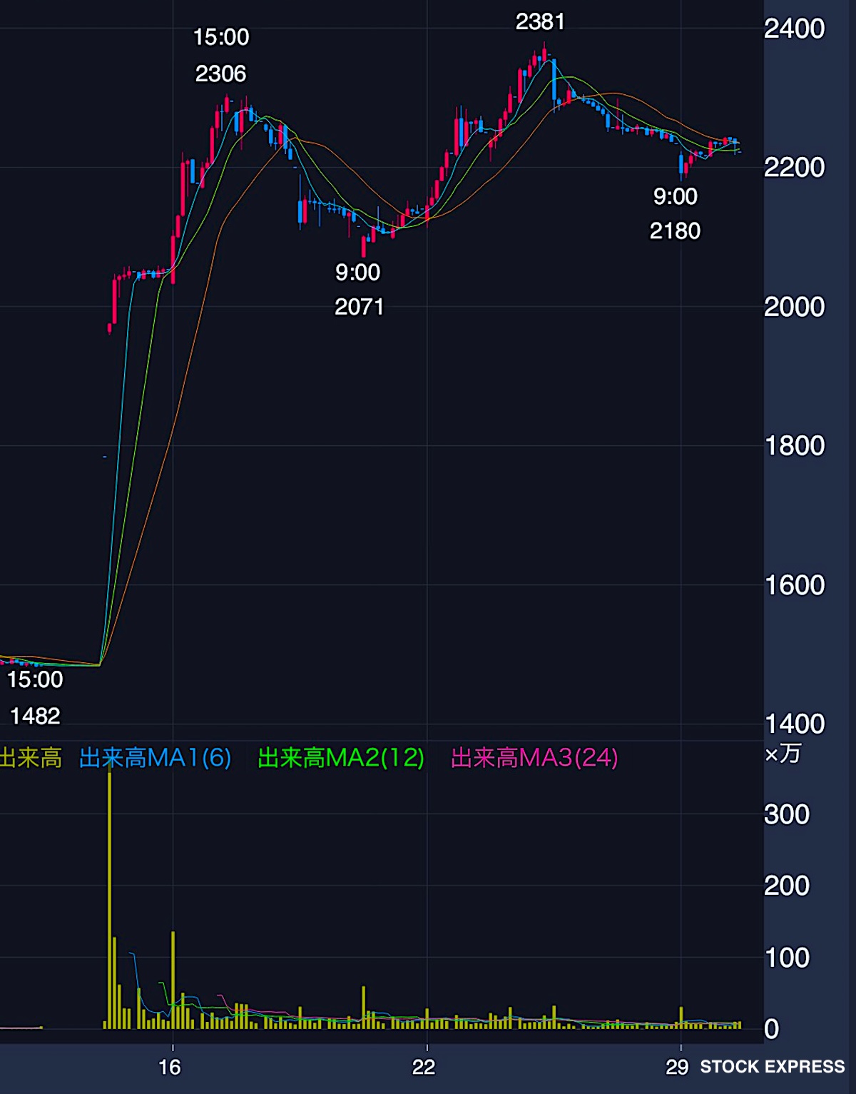 マンダム株価推移（2025年9月12日〜29日）