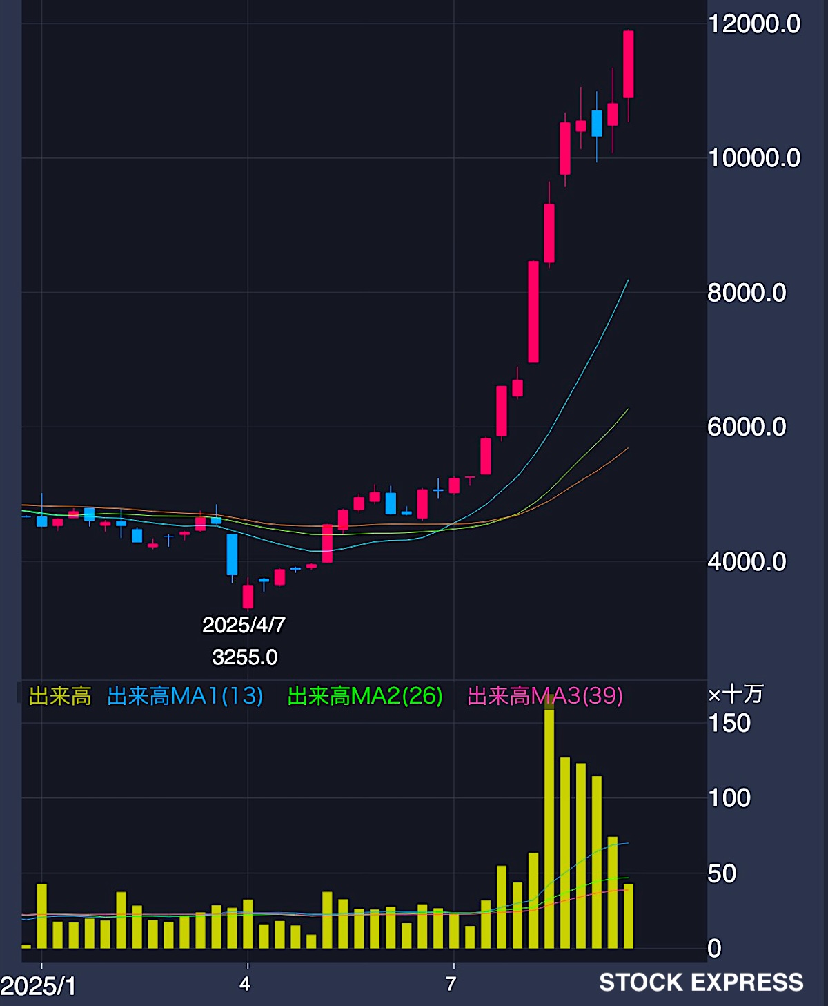 三井金属 株価推移（2025年1月〜9月25日）