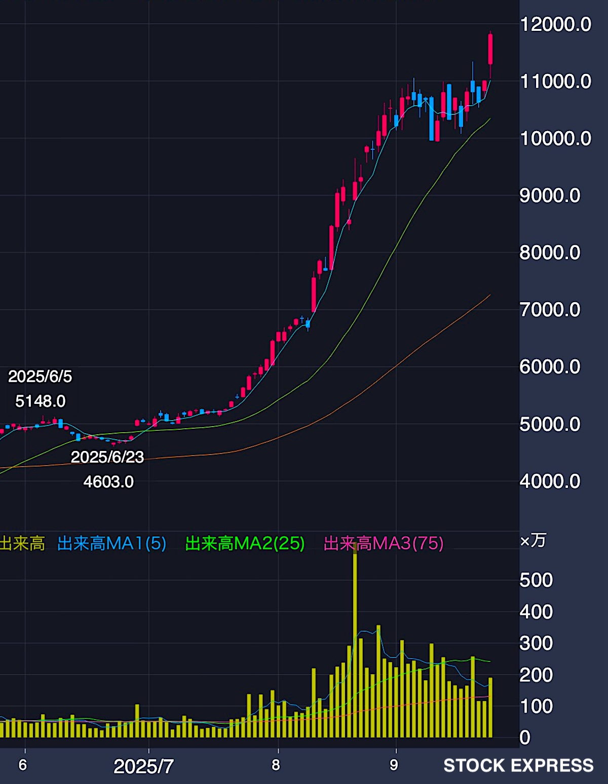 三井金属 株価推移（2025年6月〜9月25日）