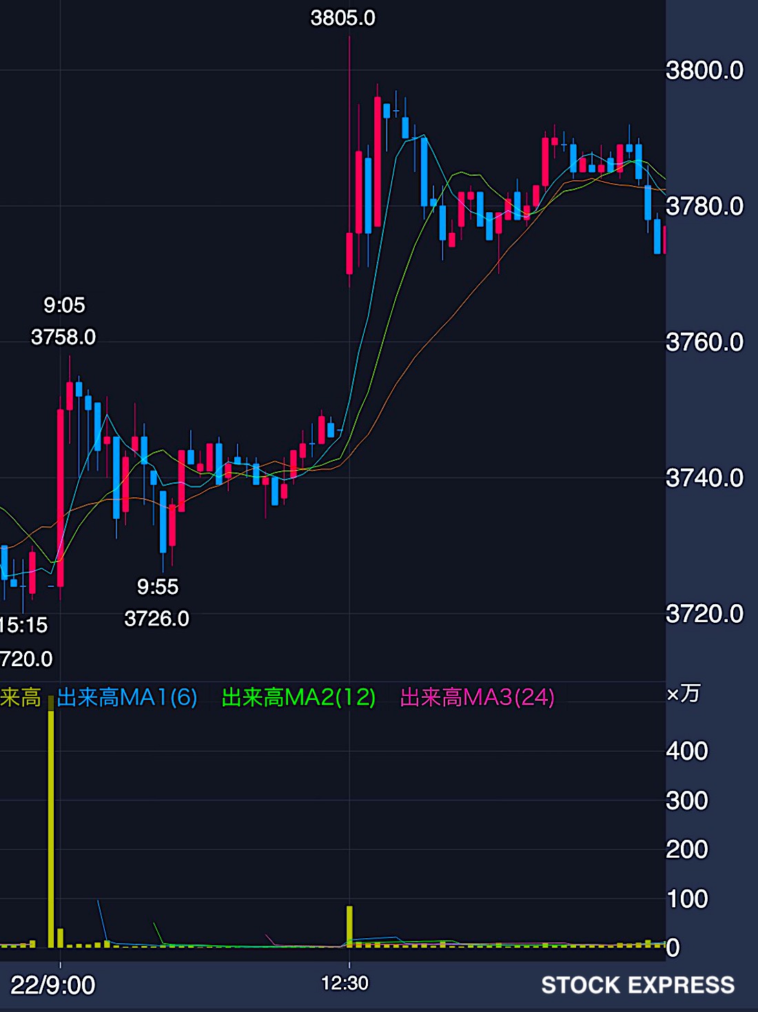 三井物産 株価推移（2025年9月22日）