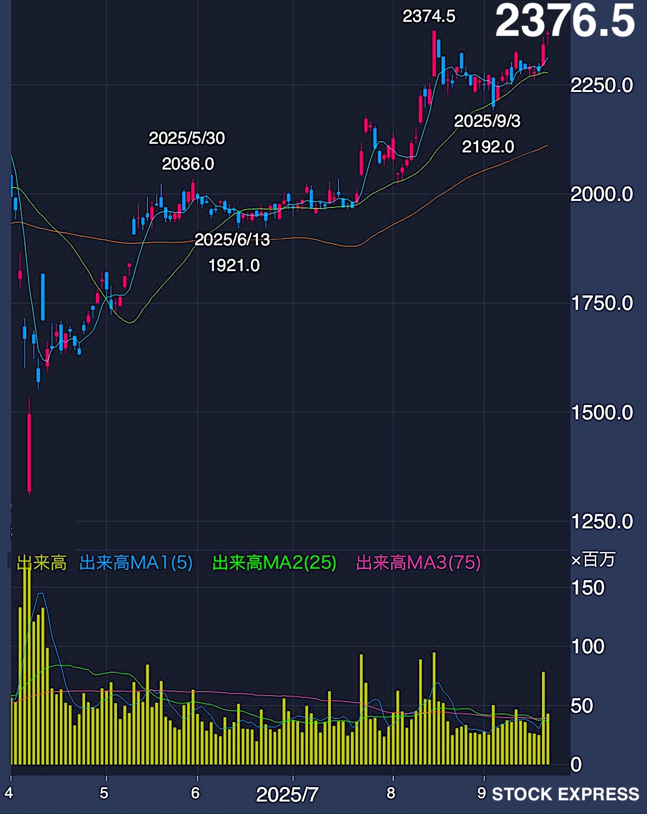 三菱UFJFG 株価推移（2025年4月〜9月22日）