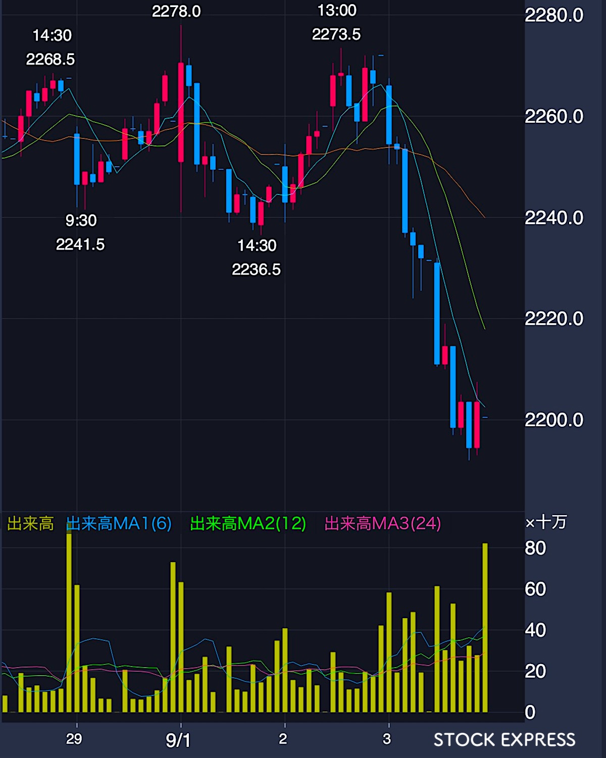 三菱UFJフィナンシャル・グループ株価推移(2025年8月28日〜9月3日)
