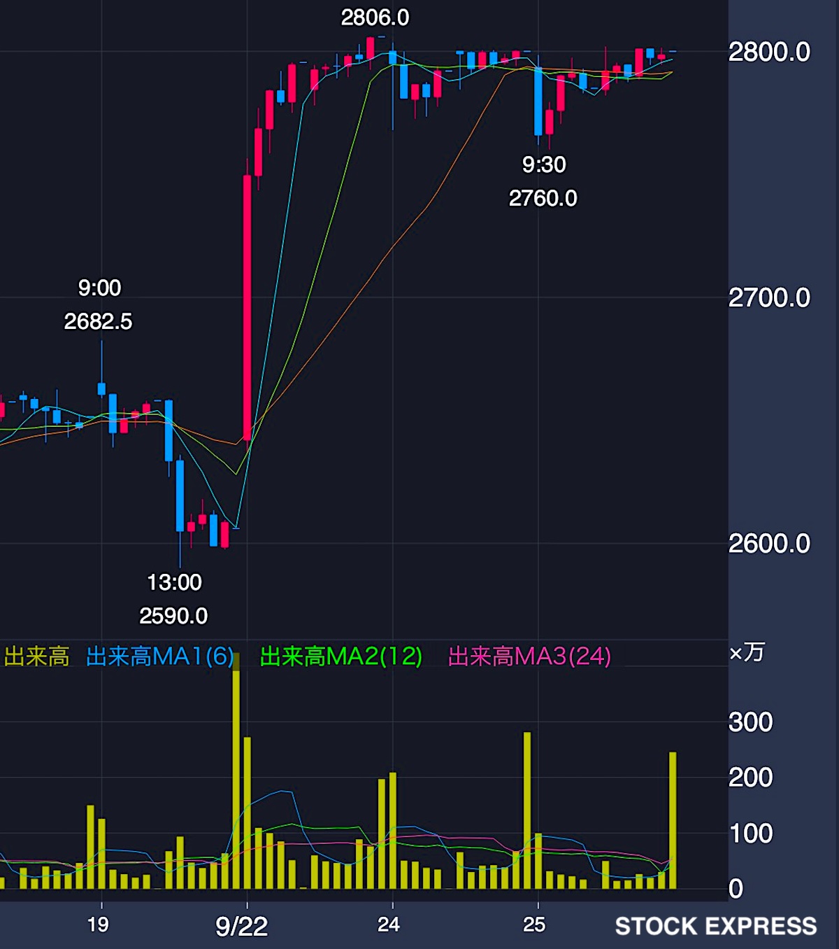 村田製作所 株価推移(2025年9月16日〜25日)