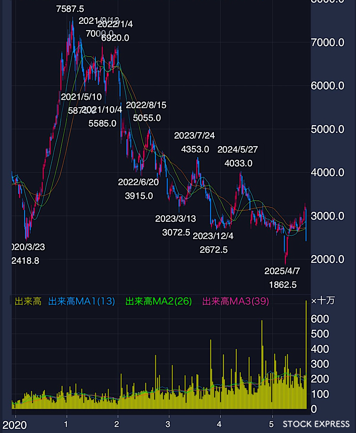 ニデック株価推移（2020年〜2025年9月4日）