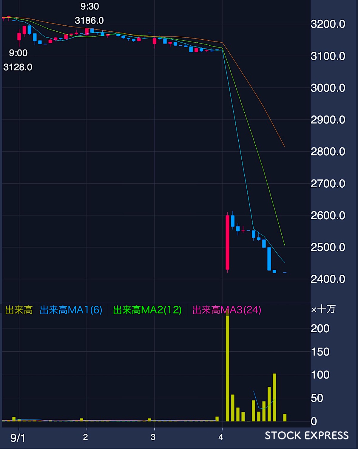 ニデック株価推移（2025年9月1日〜4日）
