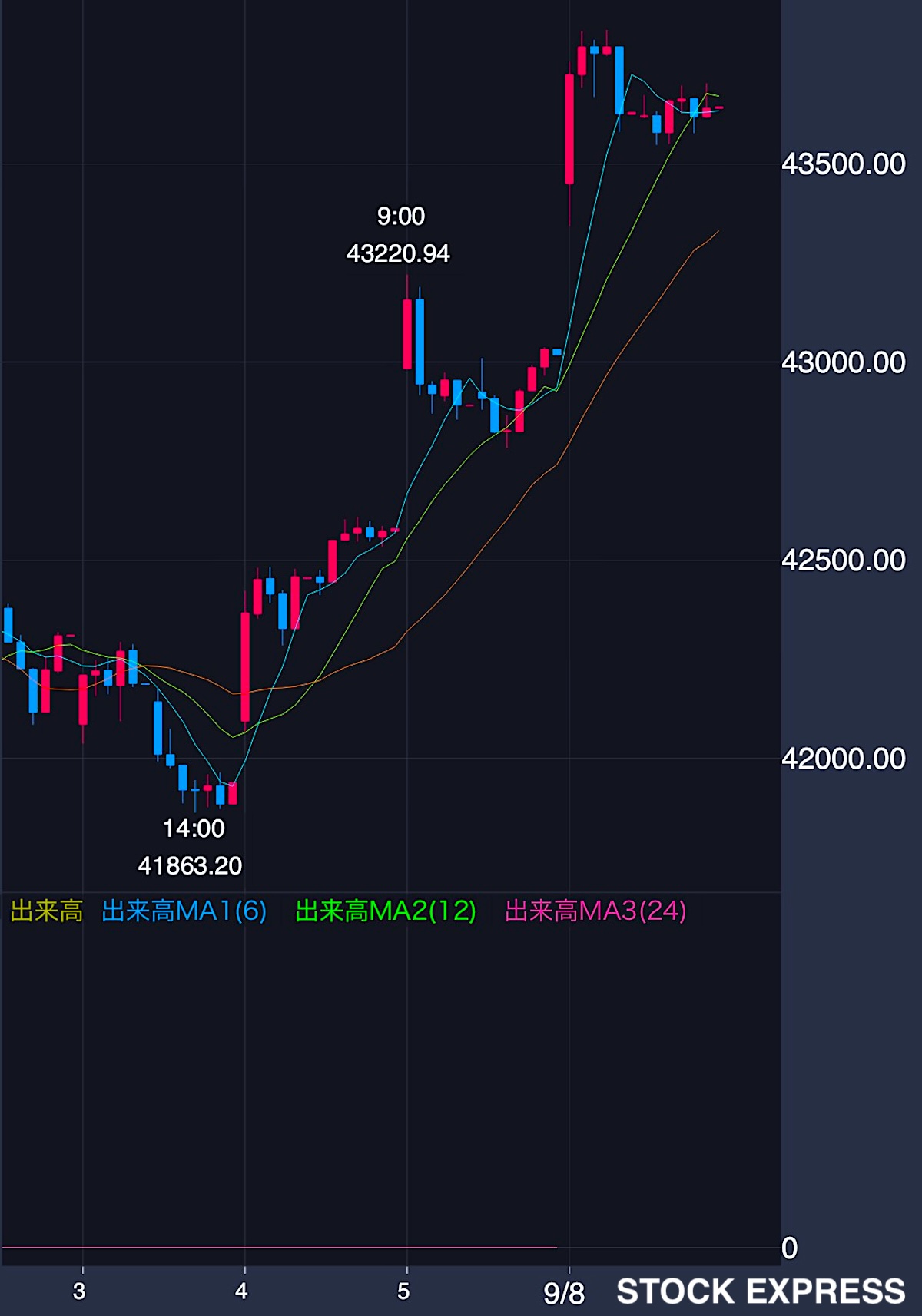 日経平均株価 推移：2025年9月3日〜8日