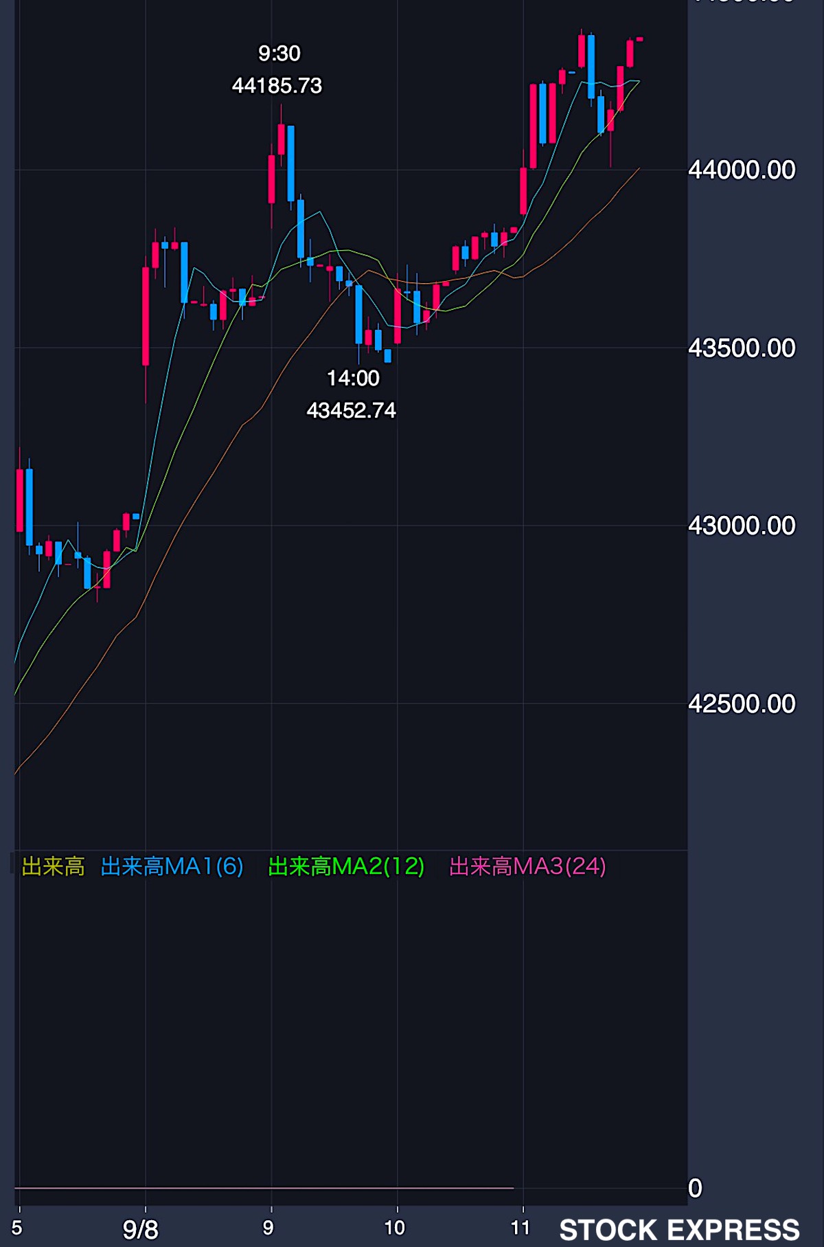 日経平均株価 2025年9月5日〜11日