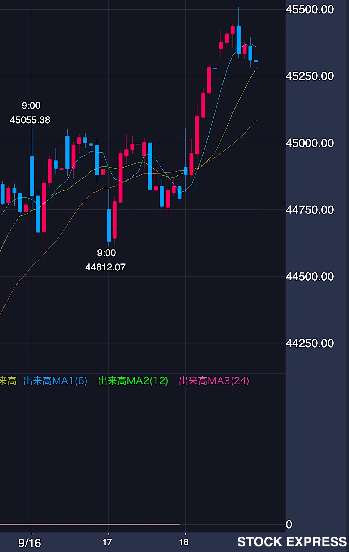 日経平均株価 推移（2025年9月16日〜18日）