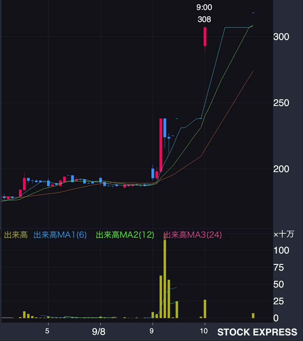 岡本硝子 株価推移（2025年9月4日〜10日）