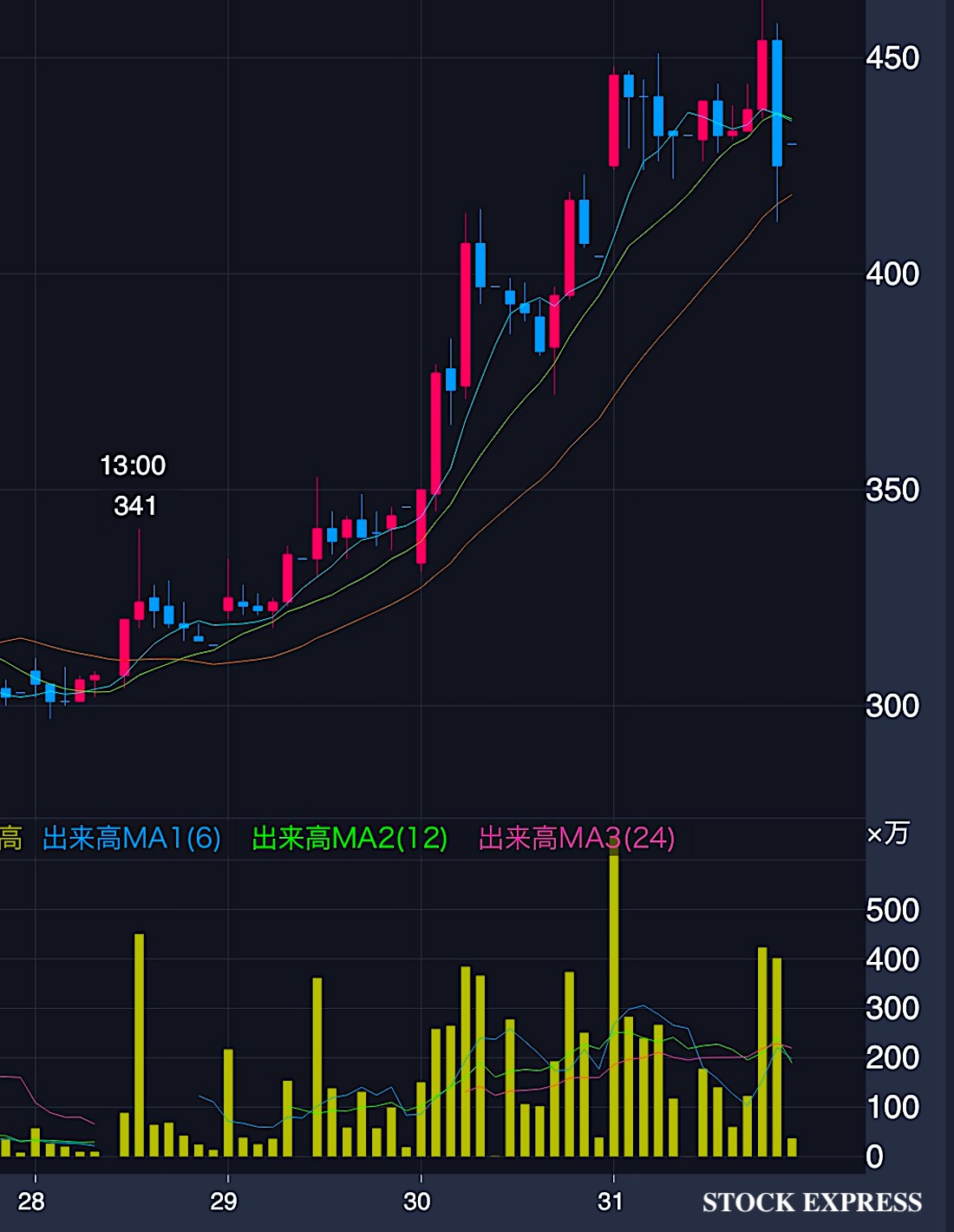 岡本硝子 株価推移（2025年10月末）
