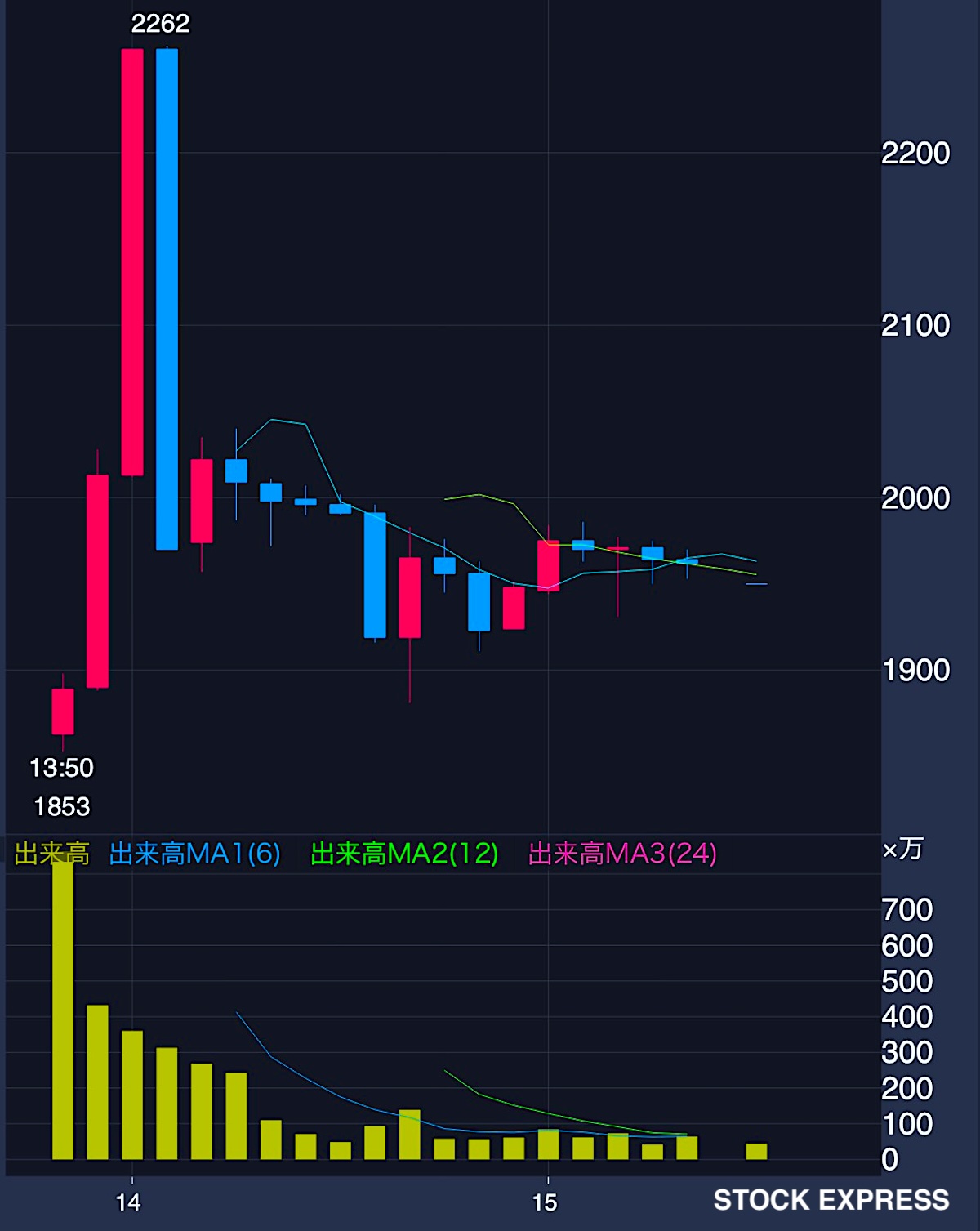 オリオンビール初日の株価推移（20205年9月25日）