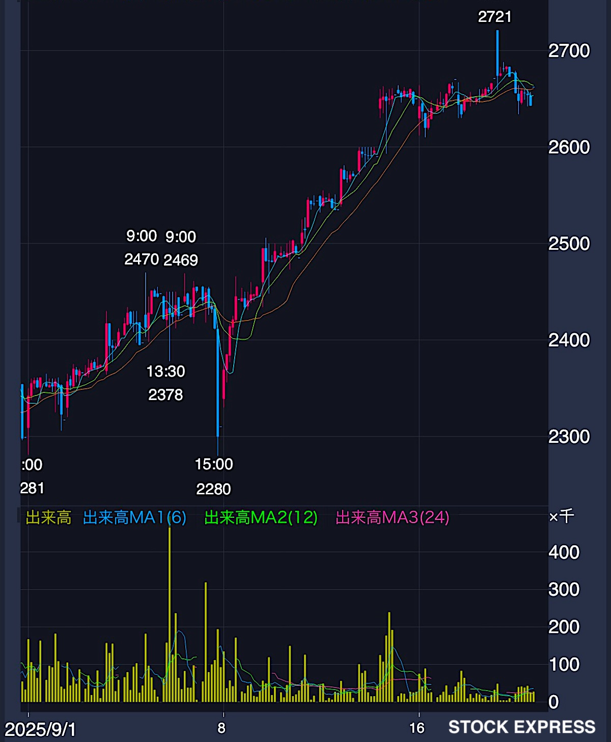 太平洋工業 株価推移（2025年9月1日〜18日）