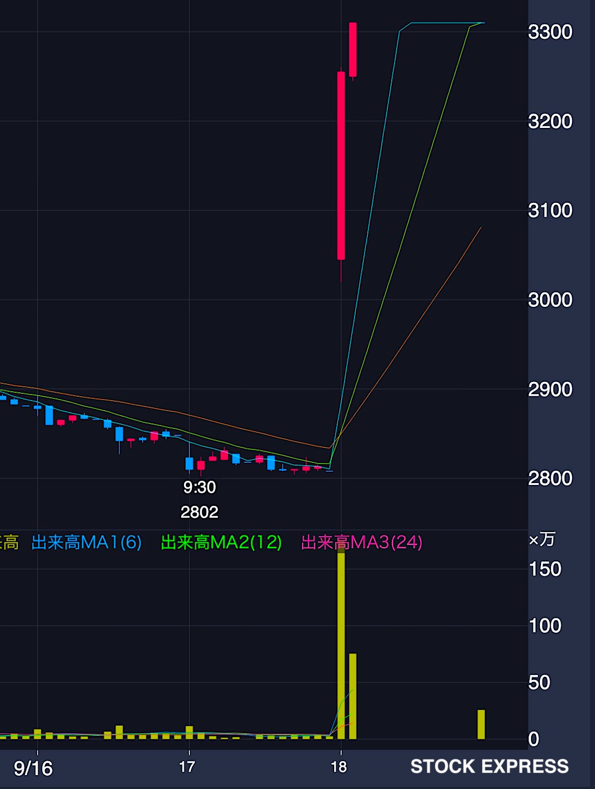 さくらインターネット株価推移（2025年9月16日〜18日）