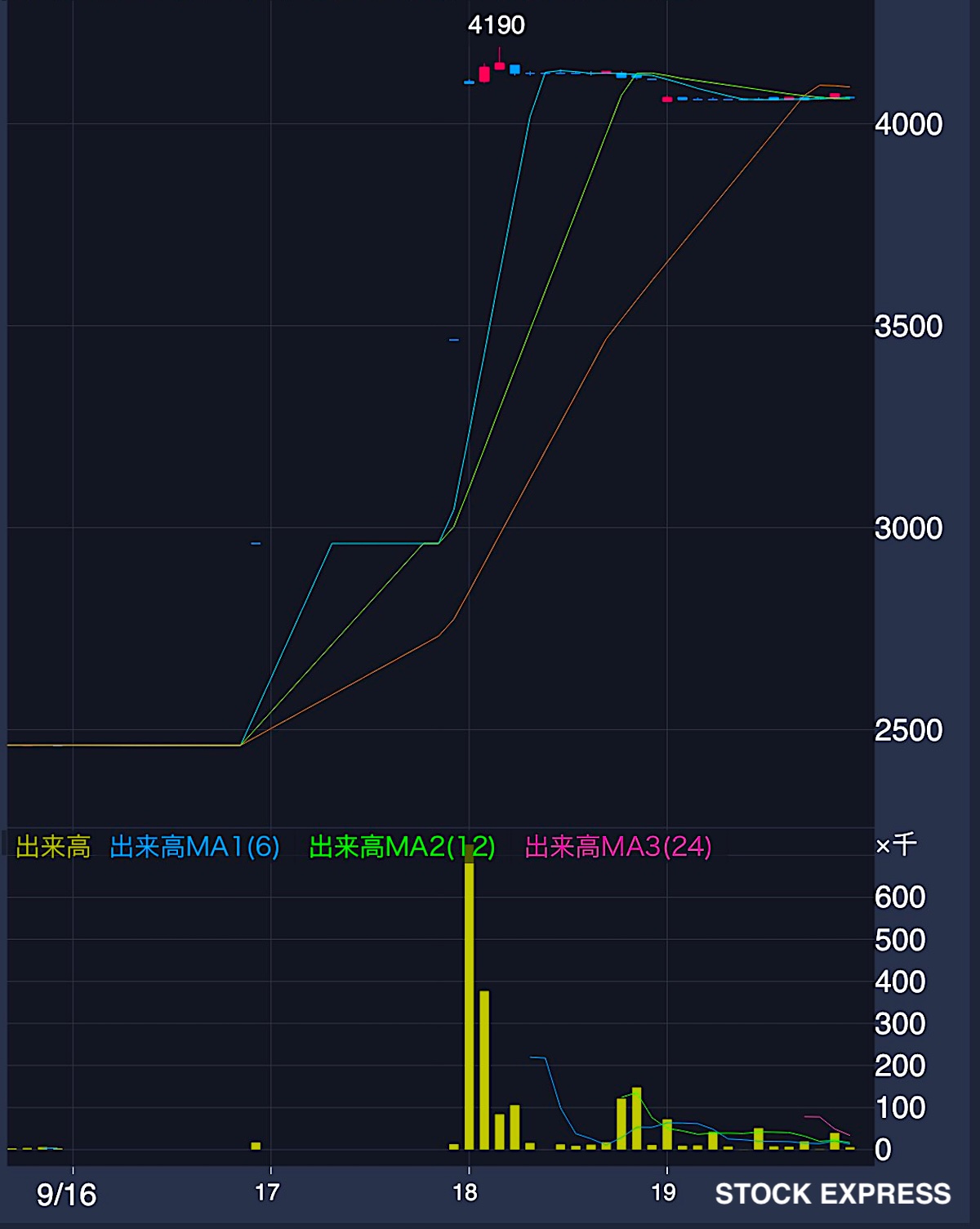 ソフト99 株価推移（2025年9月16日〜19日）