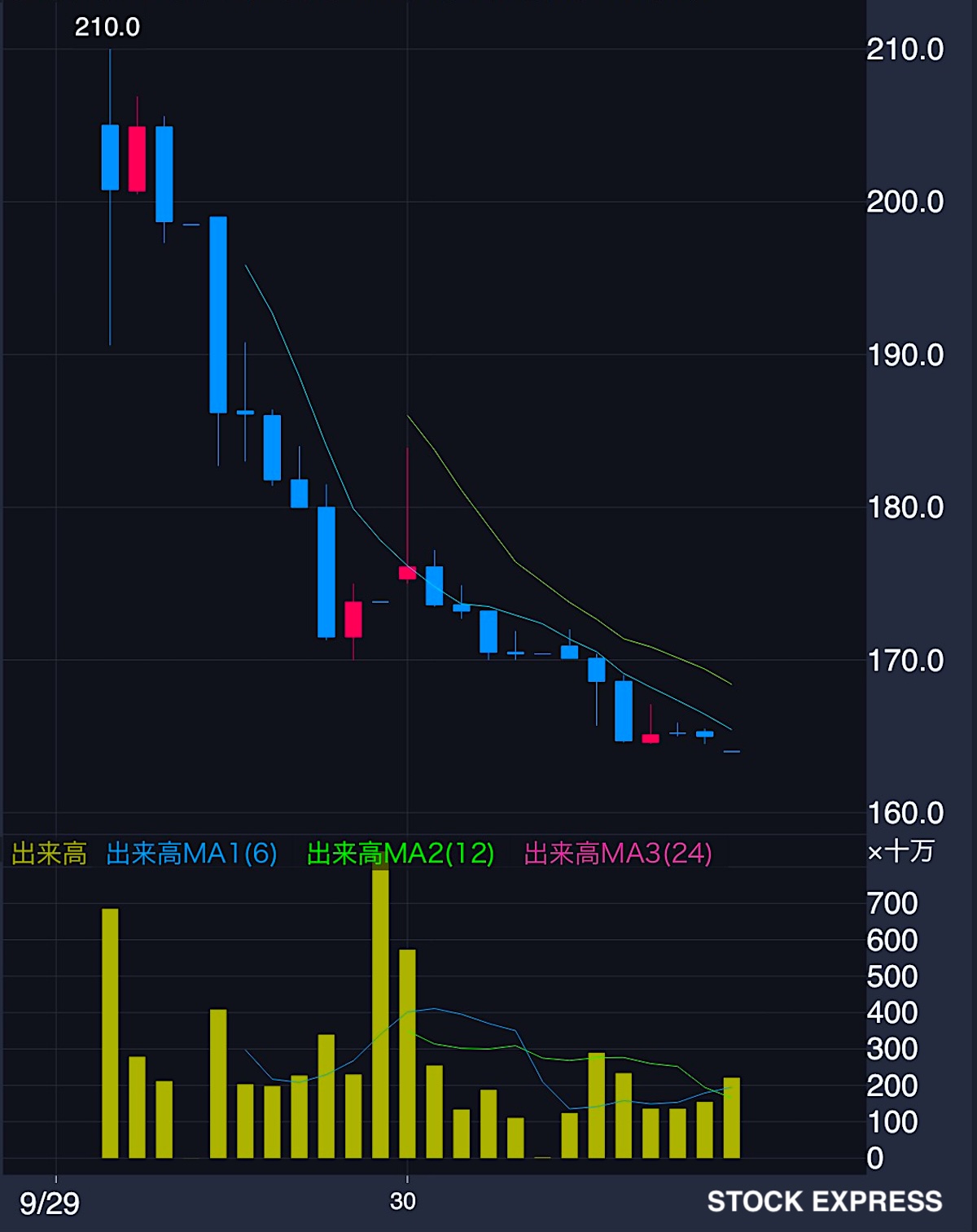 ソニーFG 株価推移（2025年9月29日〜30日）