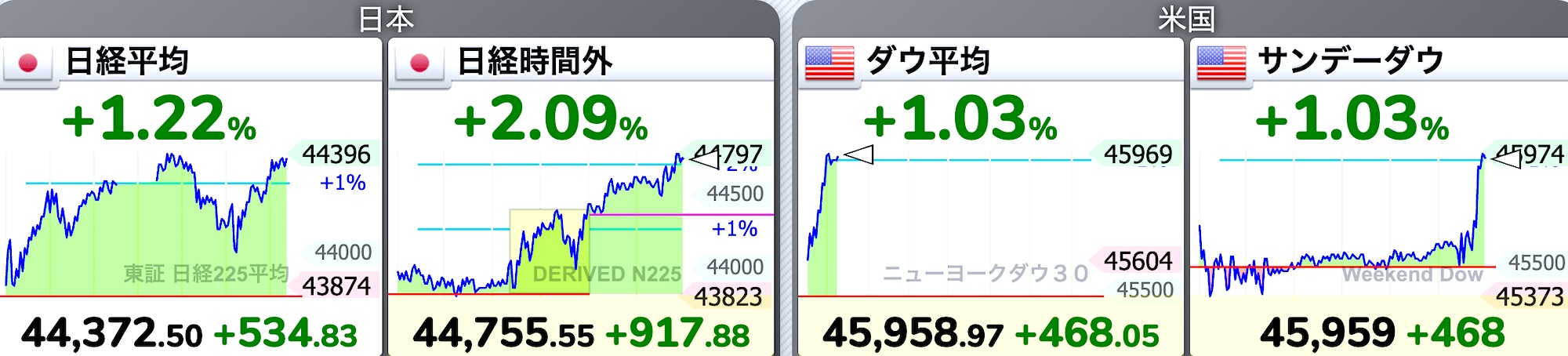 日経平均株価 深夜の時間外取引でも上昇中！さらに、アメリカのダウも上昇