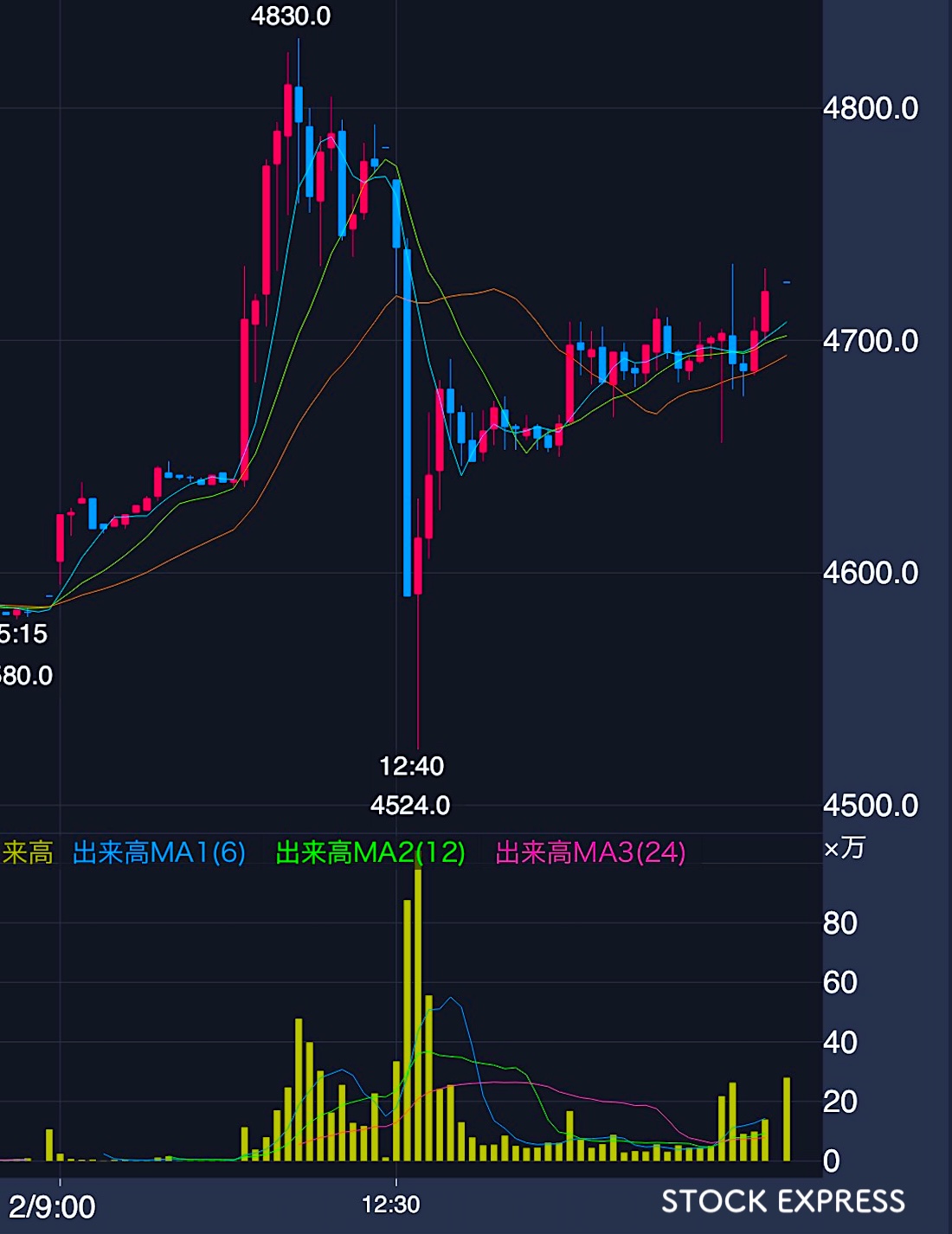 サントリー食品インターナショナルの株価推移（2025年9月2日）