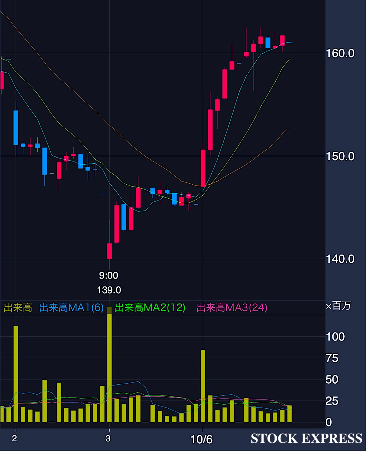 ソニーFG 株価推移（2025年10月2日〜6日）
