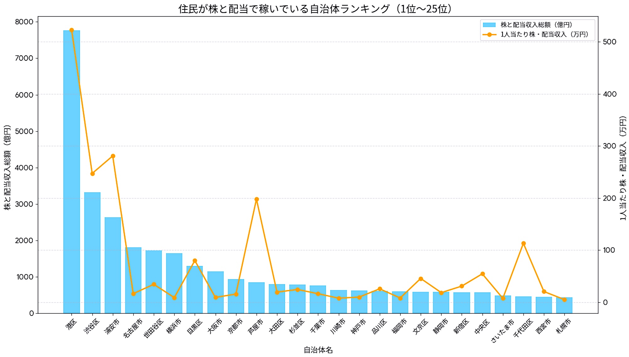 住民が株式投資で稼いでいる自治体ランキング（1位〜25位）
