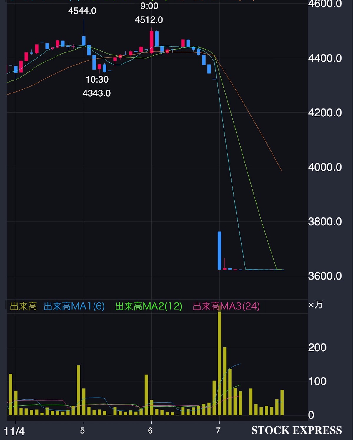 味の素 株価推移(2025年11月4日〜7日)