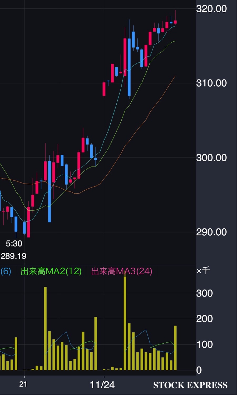 アルファベット株価推移（2025年11月21日〜24日）