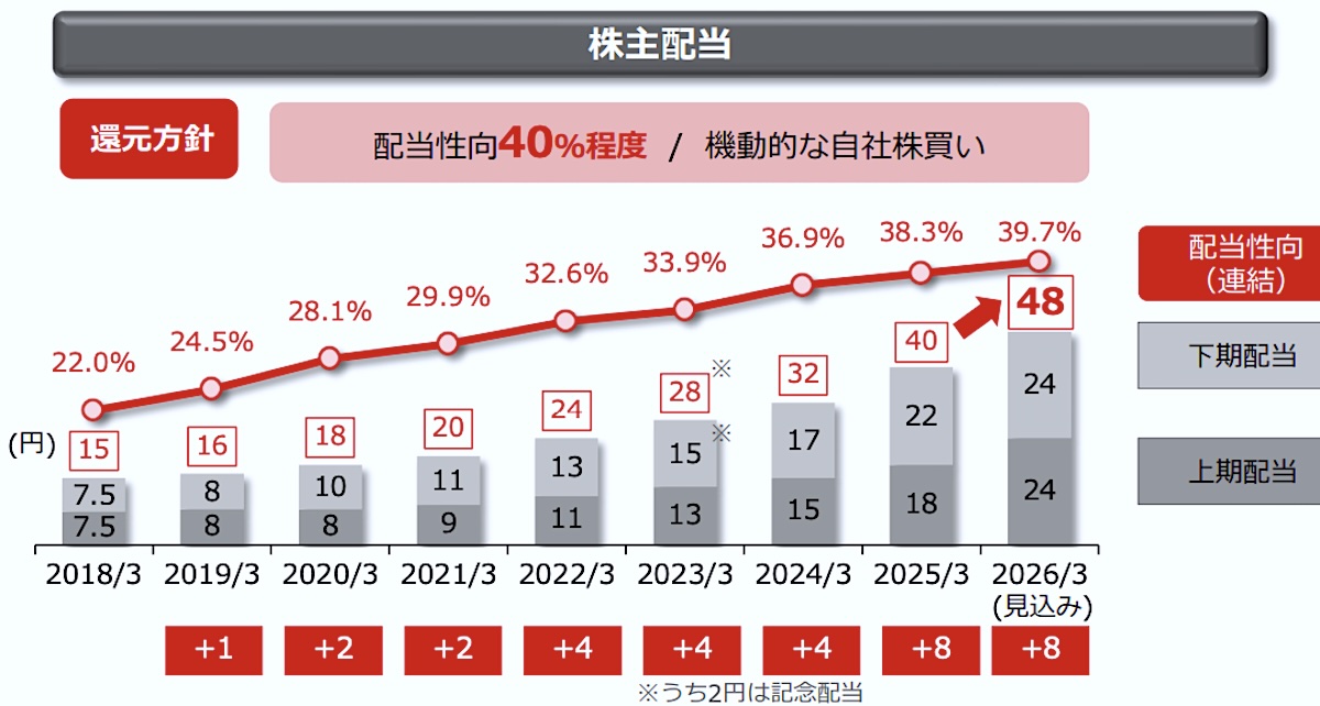 千葉銀行 株主配当