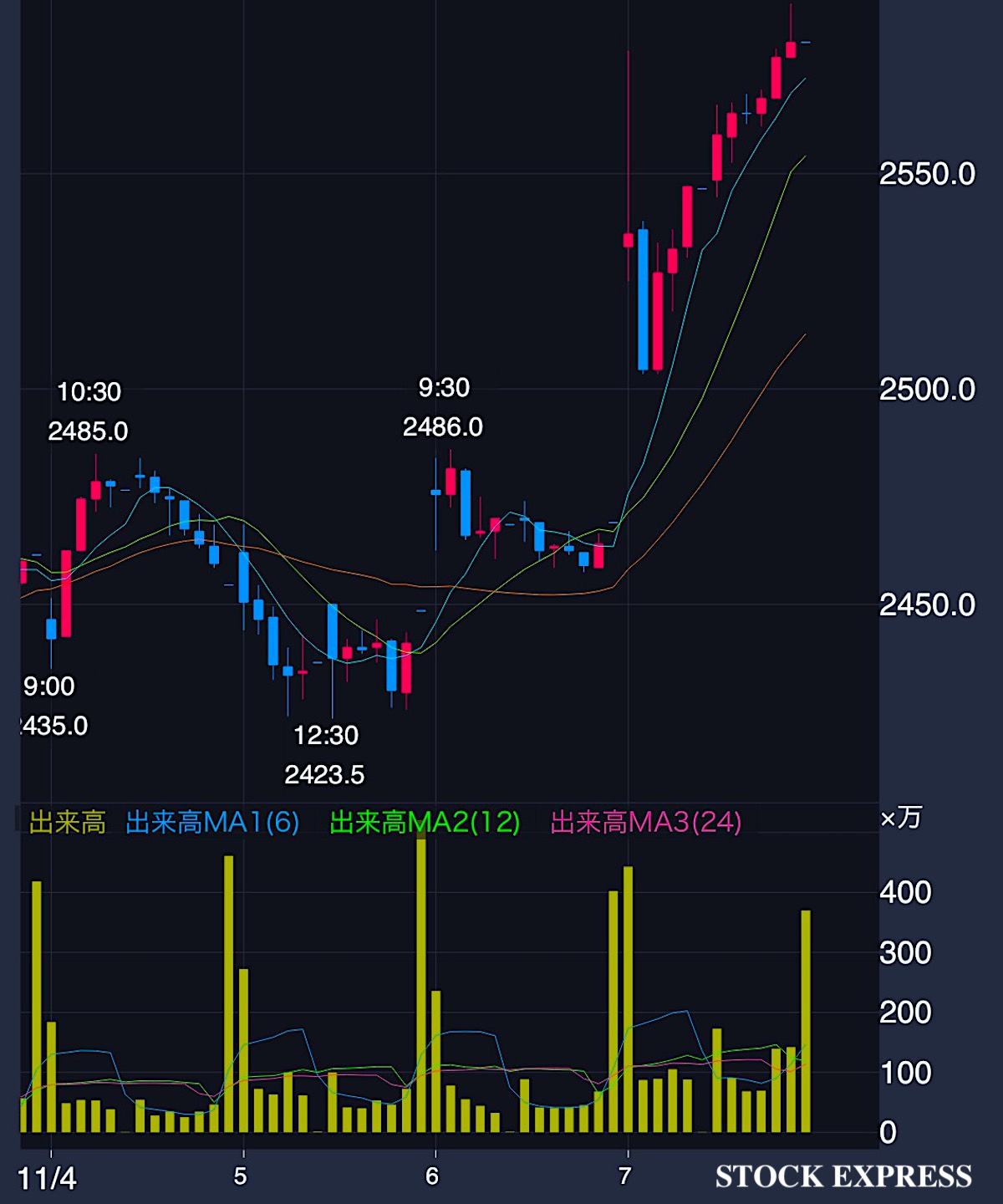 KDDI 株価推移（2025年11月4日〜7日）