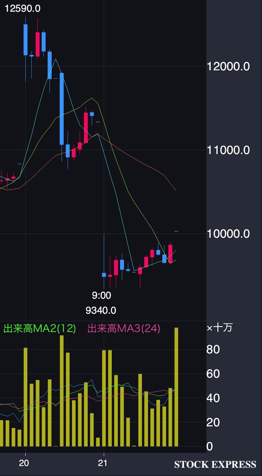 キオクシアHD 株価推移（2025年11月20日〜21日）