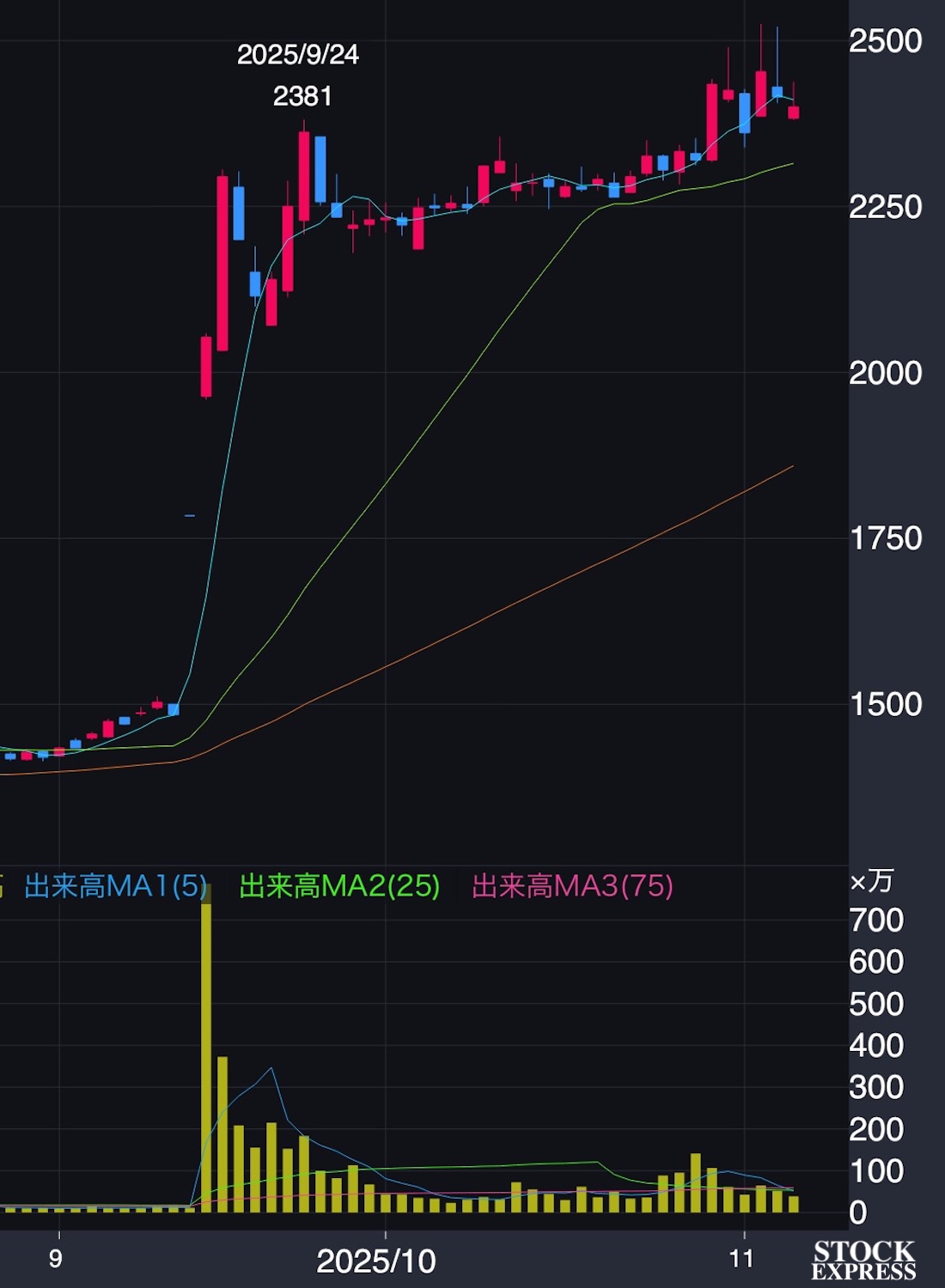 直近のマンダムの株価推移(2025年9月〜11月7日)