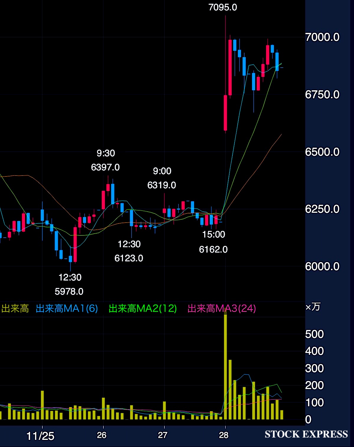 三井E&S 株価推移（2025年11月25日〜28日）