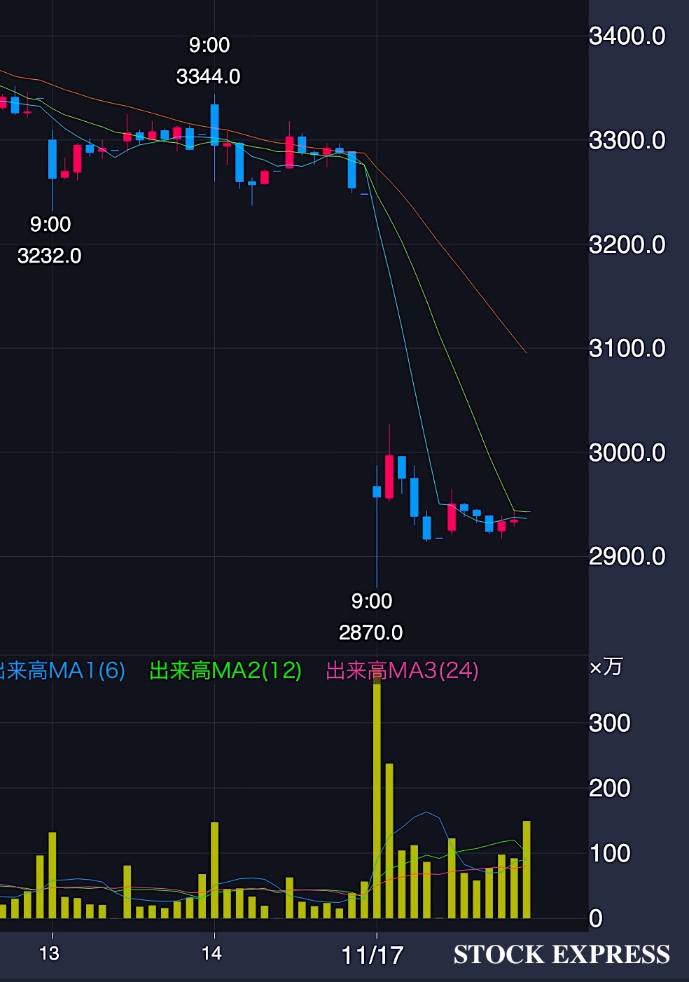 良品計画 株価推移（2025年11月13日〜17日）