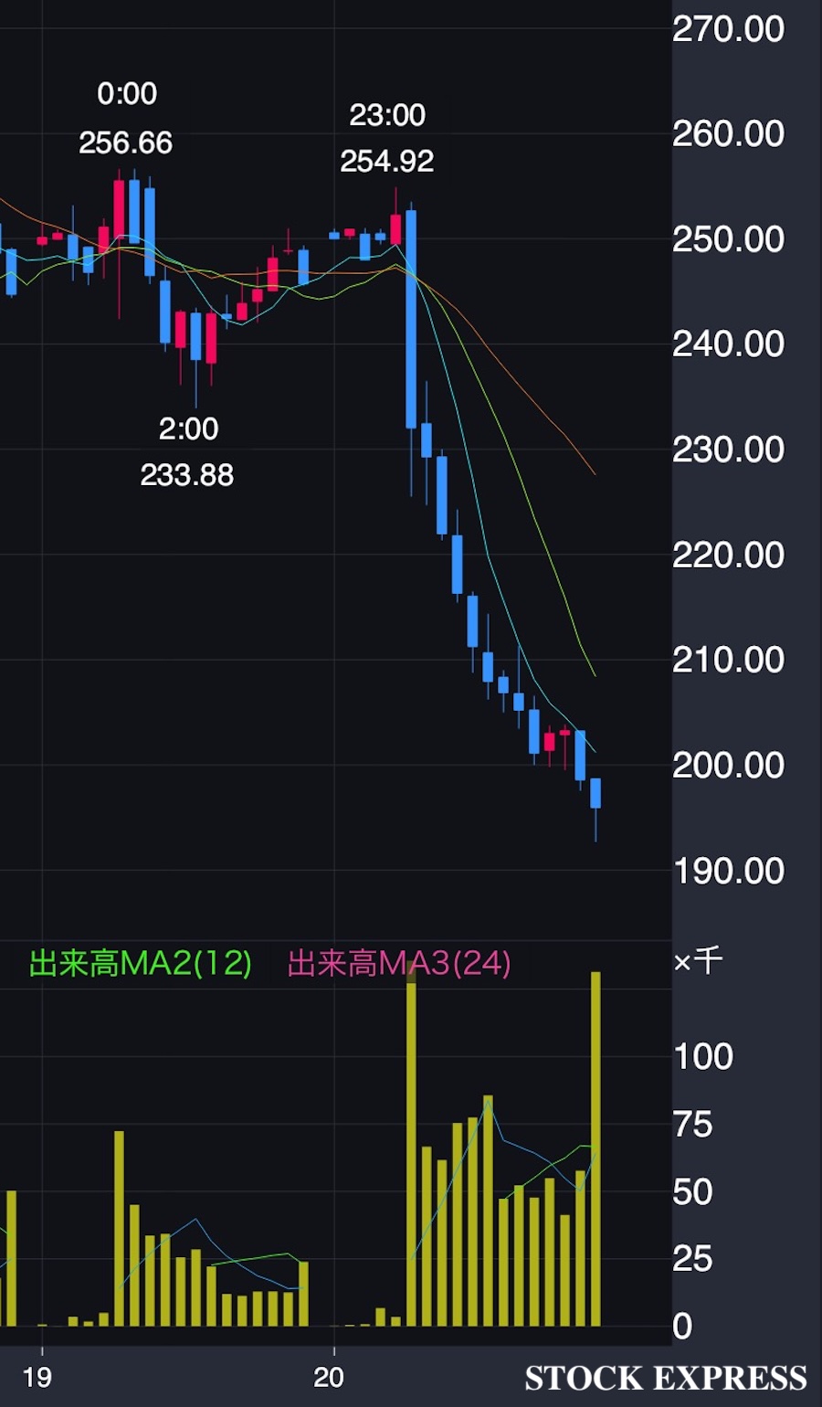 サンディスク株価推移(2025年11月19日〜20日)
