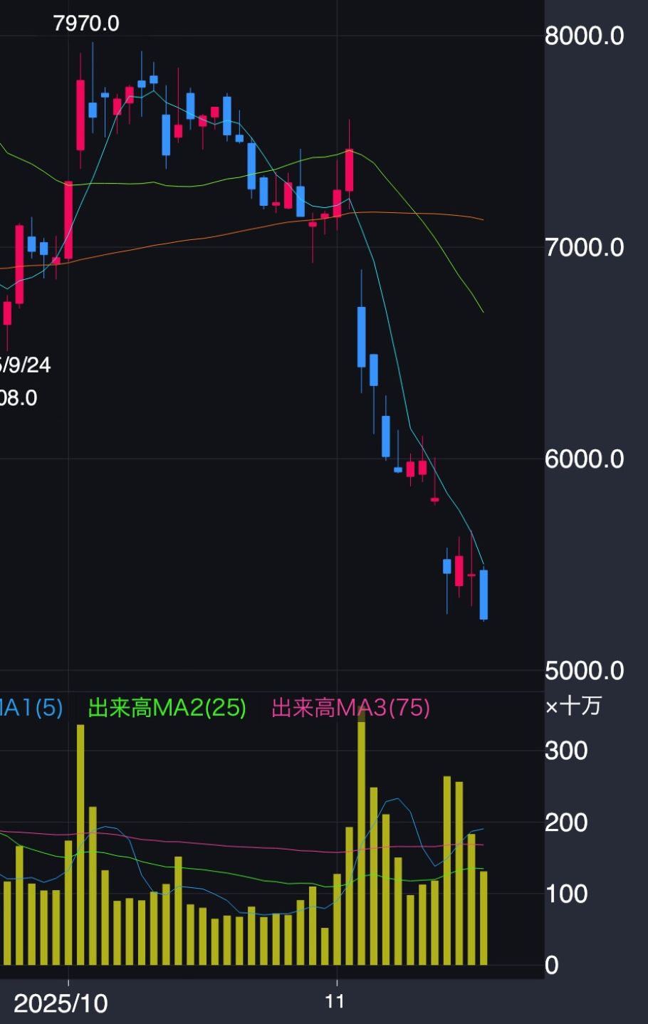 サンリオ株価推移(2025年10月~11月20日)