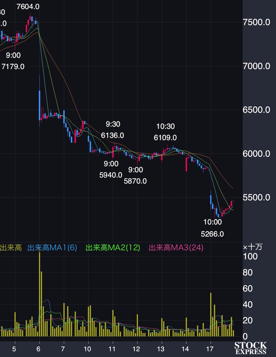 サンリオ株価推移（2025年11月5日〜17日）