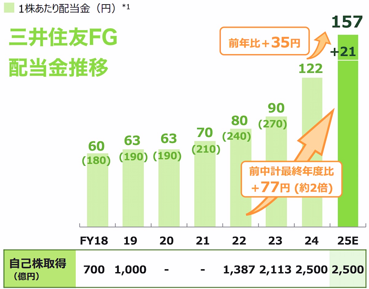 三井住友FG 配当金推移（2018年〜2025年）