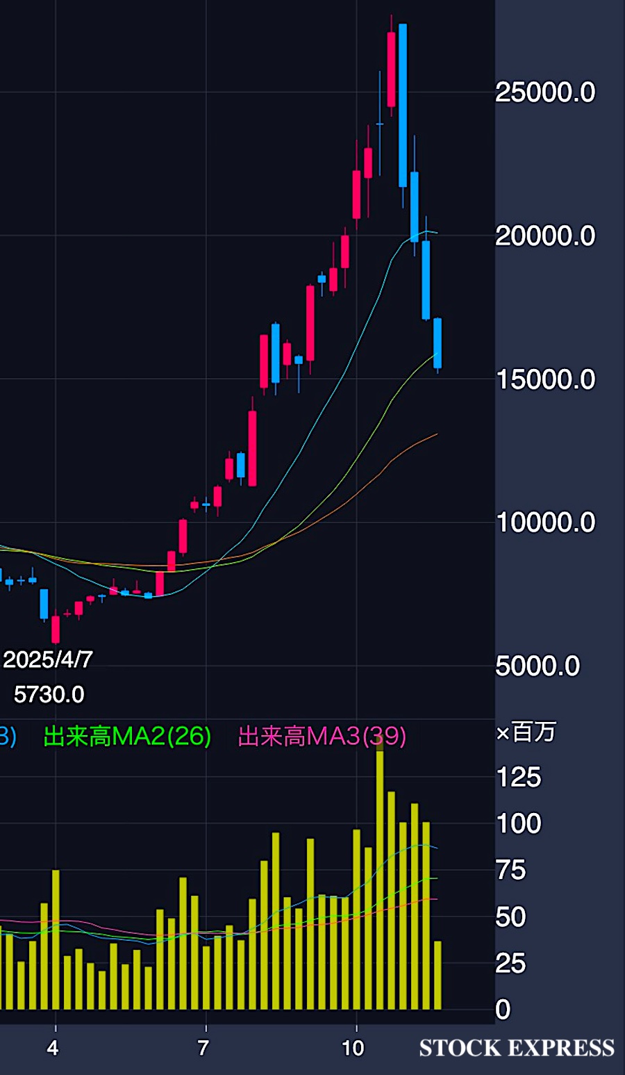 ソフトバンクグループ株価推移（2025年4月〜11月25日）