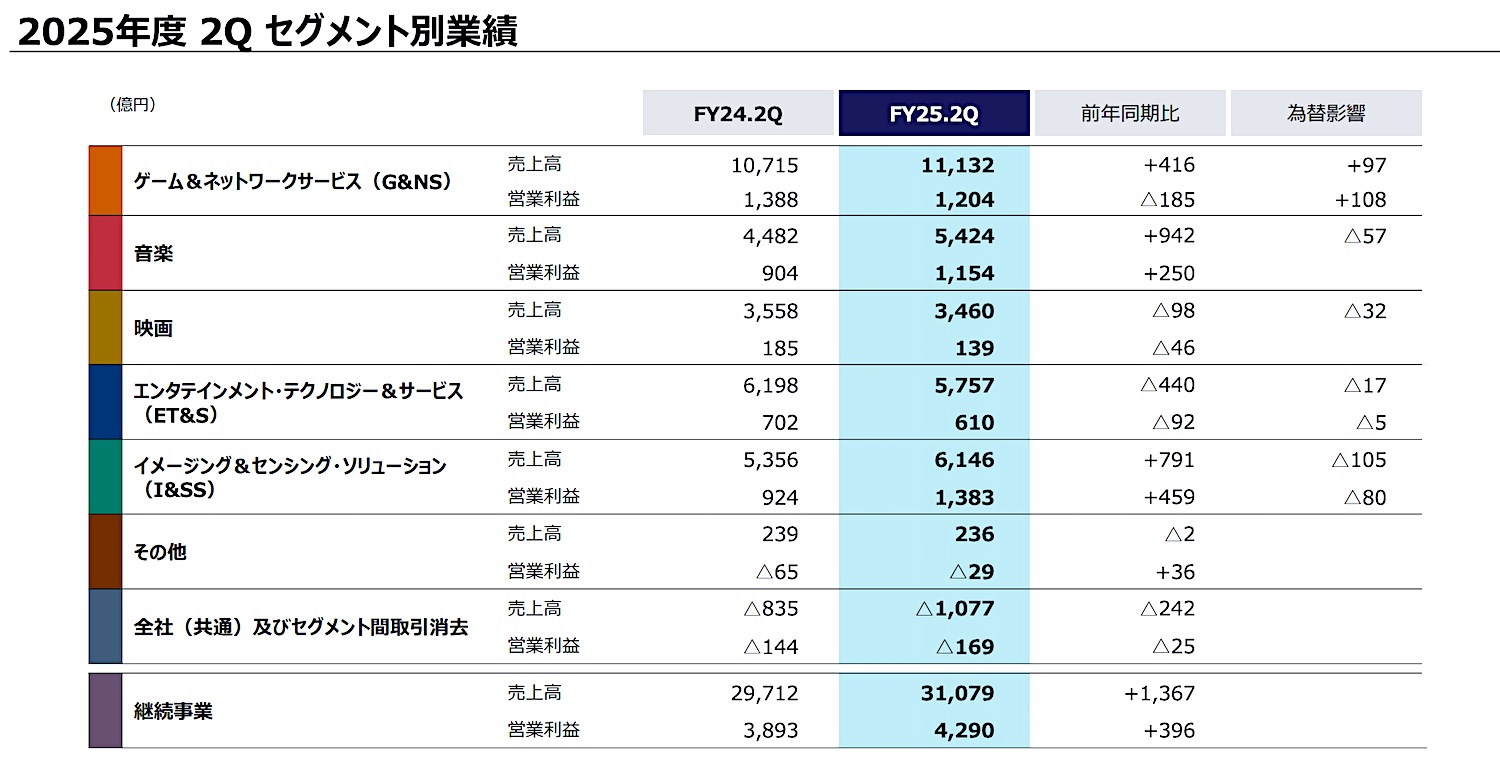 ソニーグループ 2025年度 2Q セグメント別業績