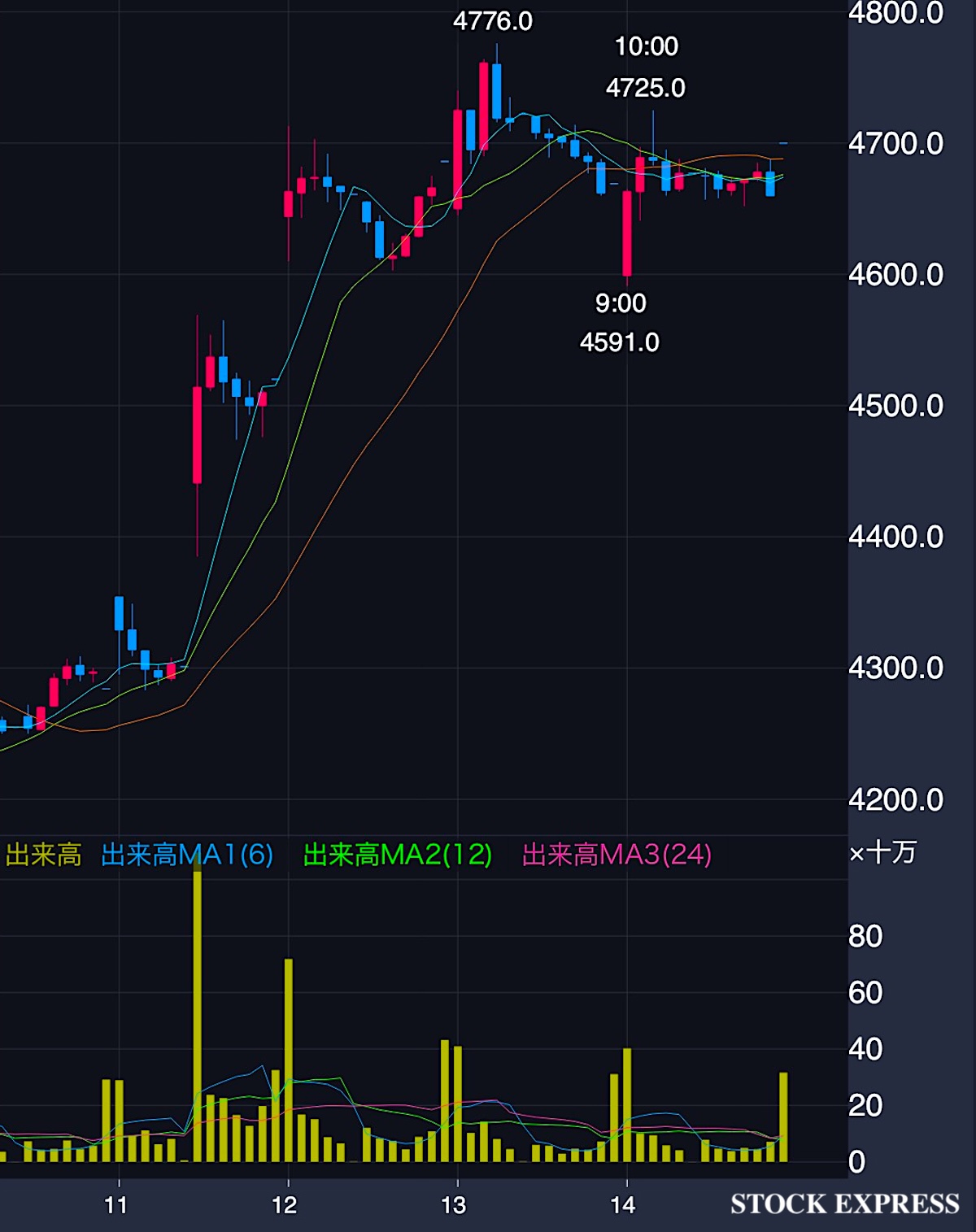 SONY GROUP 株価推移（2025年11月11日〜14日）