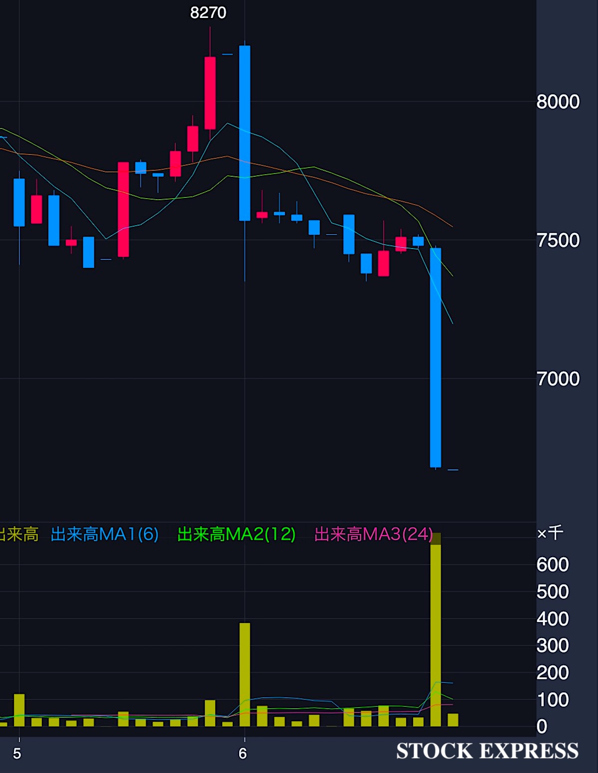 助川電気工業 株価推移(2025年11月5日〜6日)