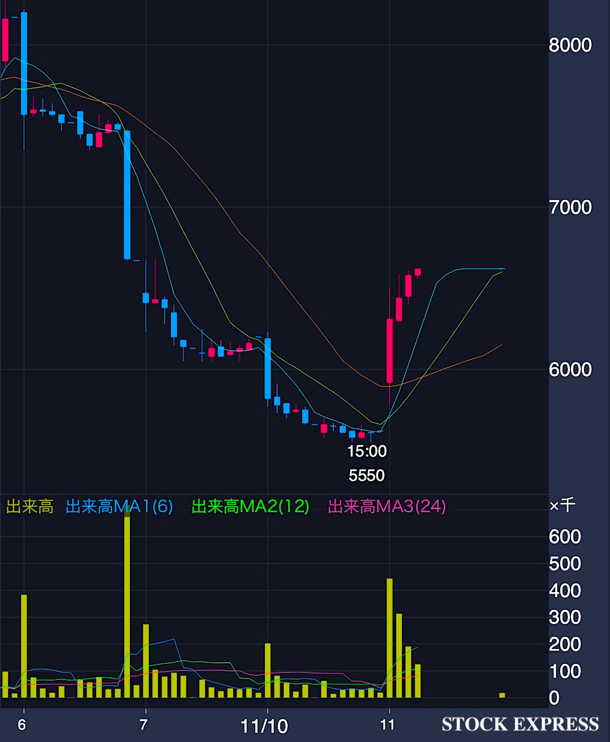助川電気工業 株価推移（2025年11月6日〜11日）