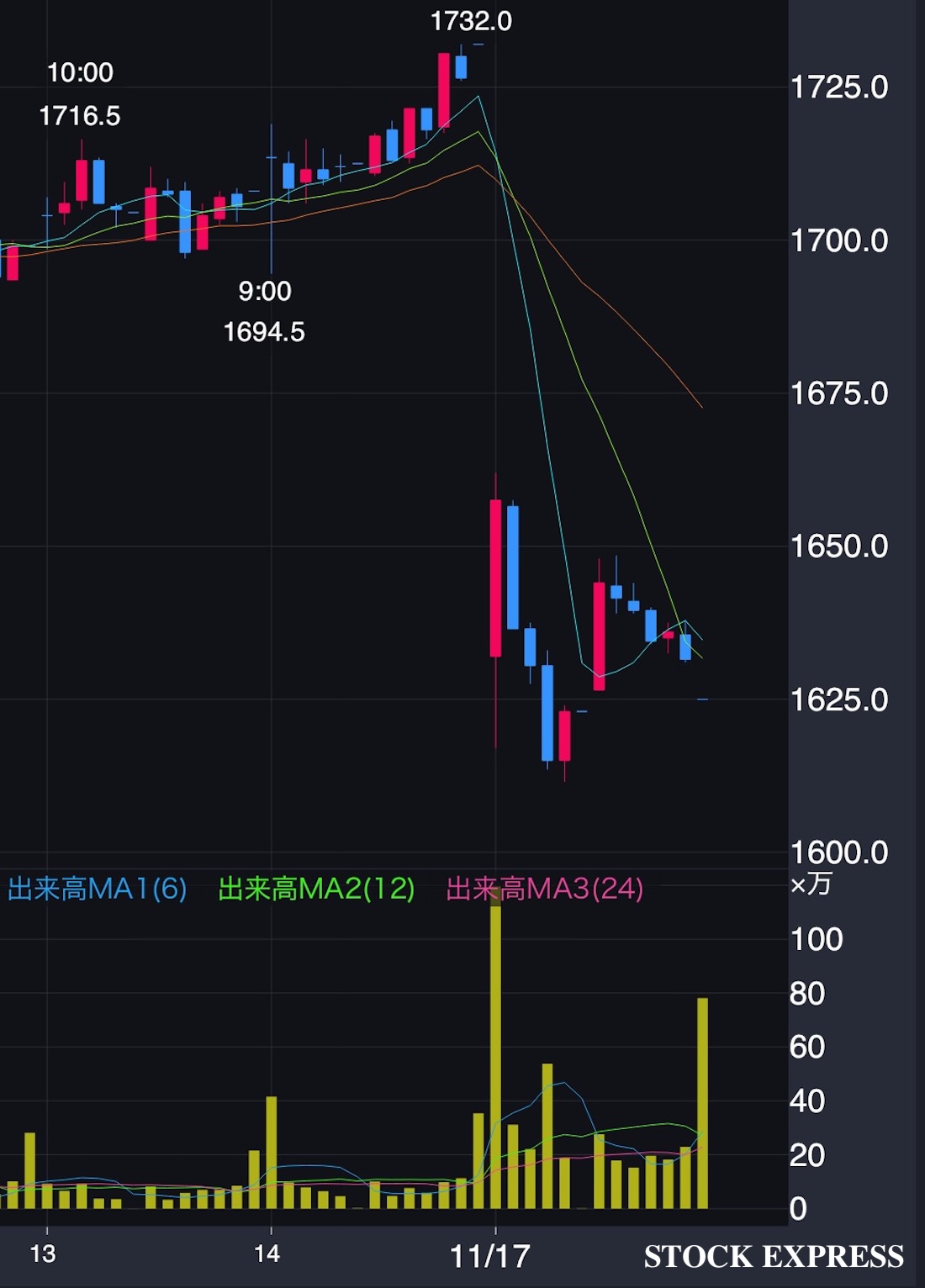 高島屋 株価推移（2025年11月13日〜17日）