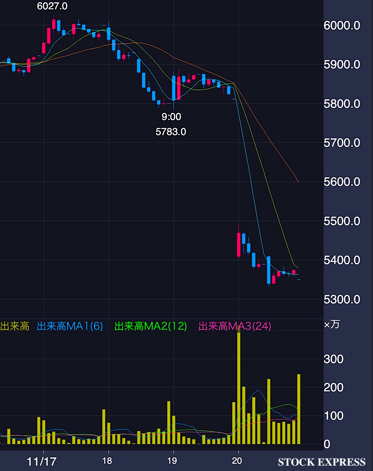 東京海上HD 株価推移（2025年11月17日〜20日）